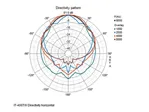 2-pásmový horn reproduktor IT-400DT, odolný voči počasiu s integrovaným modulom Dante® (5)