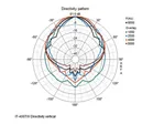 2-pásmový horn reproduktor IT-400DT, odolný voči počasiu s integrovaným modulom Dante® (7)