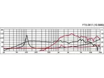 2-pásmový koaxiálny PA reproduktor Monacor FTX-0617, 300 W MAX, 150 W RMS, 8 Ohm (5)
