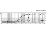 PA stredovýškový horn reproduktor MONACOR MHD-152, 75 W, 8 Ω (2)