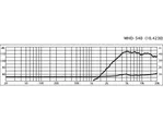 Profesionálny PA prstencový reproduktor MONACOR MHD-540, 50 W, 8 Ω (2)