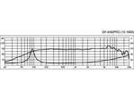 Stredový reproduktor MONACOR SP-4/60PRO, 30 W, 8 Ohm (3)