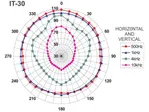 Tlakový reproduktor Monacor IT-30, odolný voči poveternostným vplyvom (2)