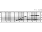 Výškový reproduktor MONACOR DT-107, 130 W, 8 Ohm (2)