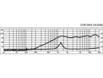 Výškový reproduktor MONACOR DTM-104/4, 45 W,  4 Ohm (2)