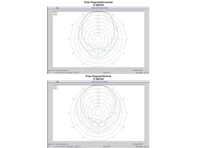 2-pásmový horn reproduktor IT-400DT, odolný voči počasiu s integrovaným modulom Dante® (3)