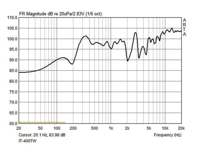 2-pásmový horn reproduktor IT-400DT, odolný voči počasiu s integrovaným modulom Dante® (4)