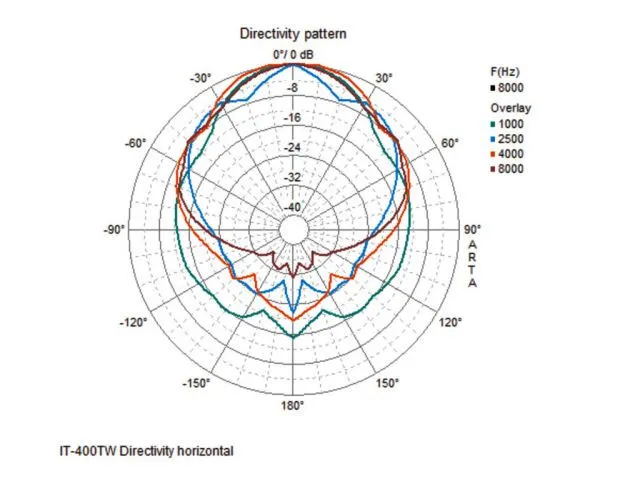 2-pásmový horn reproduktor IT-400DT, odolný voči počasiu s integrovaným modulom Dante® (5)