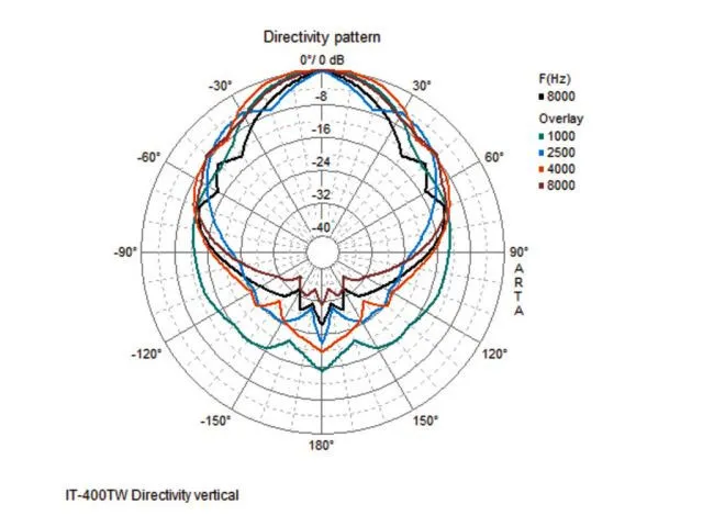 2-pásmový horn reproduktor IT-400DT, odolný voči počasiu s integrovaným modulom Dante® (7)