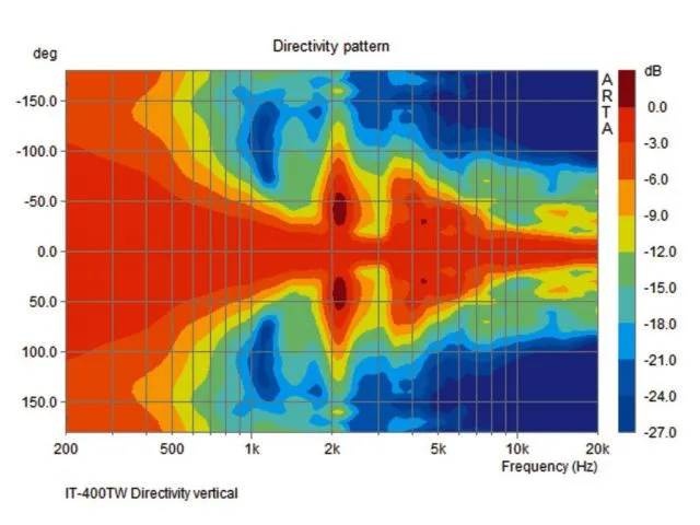 2-pásmový horn reproduktor IT-400DT, odolný voči počasiu s integrovaným modulom Dante® (8)