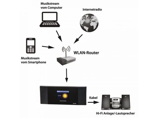Adaptér internetového rádia WLAN s DLNA Monacor DR-463, DAB +, FM a bluetooth (3)