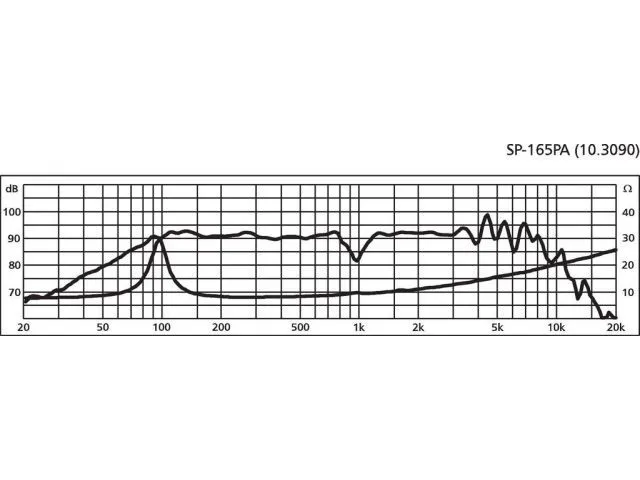 PA a výkonný stredový reproduktor Monacor SP-165PA, 50 W, 8 Ohmov (2)