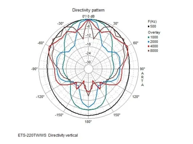 PA stĺpové reproduktory Monacor ETS-220TW/WS (6)