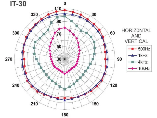 Tlakový reproduktor Monacor IT-30, odolný voči poveternostným vplyvom (2)