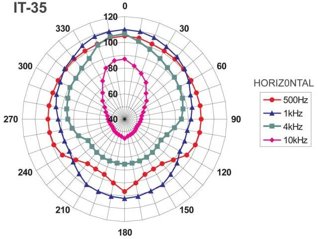 Tlakový reproduktor Monacor IT-35, odolný voči poveternostným vplyvom (3)