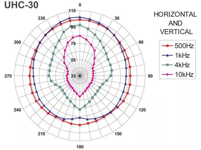 Horn reproduktor odolný voči poveternostným vplyvom Monacor UHC-30 (2)